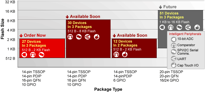 Texas Instruments MSP430 Value Line