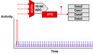 ADC10+DTC