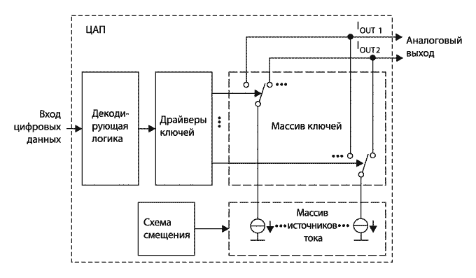 Упрощенная структурная схема ЦАП с переключателями тока