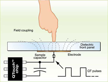 Atmel QTouch