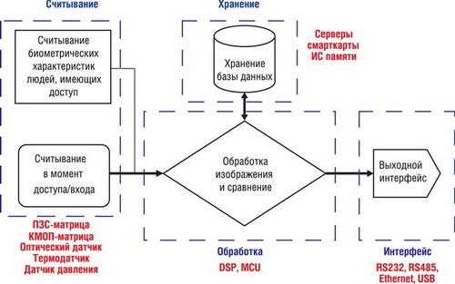 Биометрическая система доступа