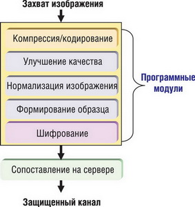 Алгоритм работы DSP в сетевом устройстве