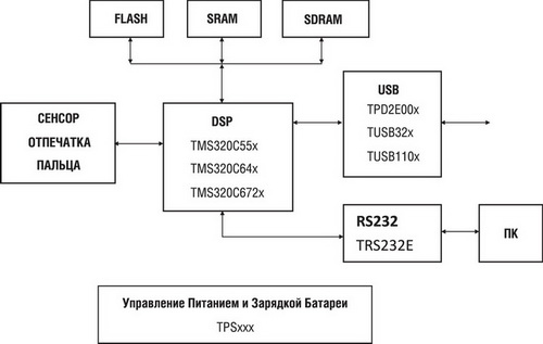 Блок-схема биометрической системы доступа по отпечатку пальца