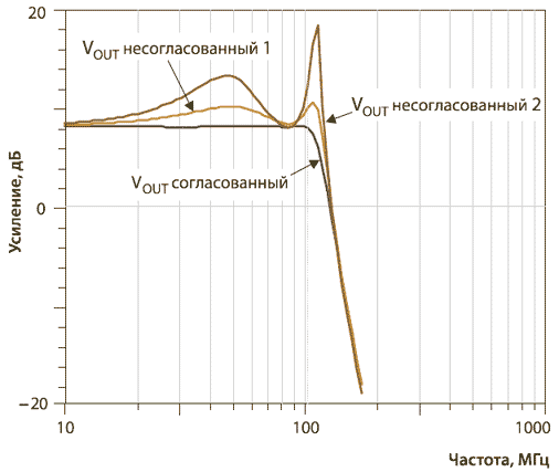 Симуляция функции преобразования в частотной области с согласованными и несогласованными встроенными фильтрами