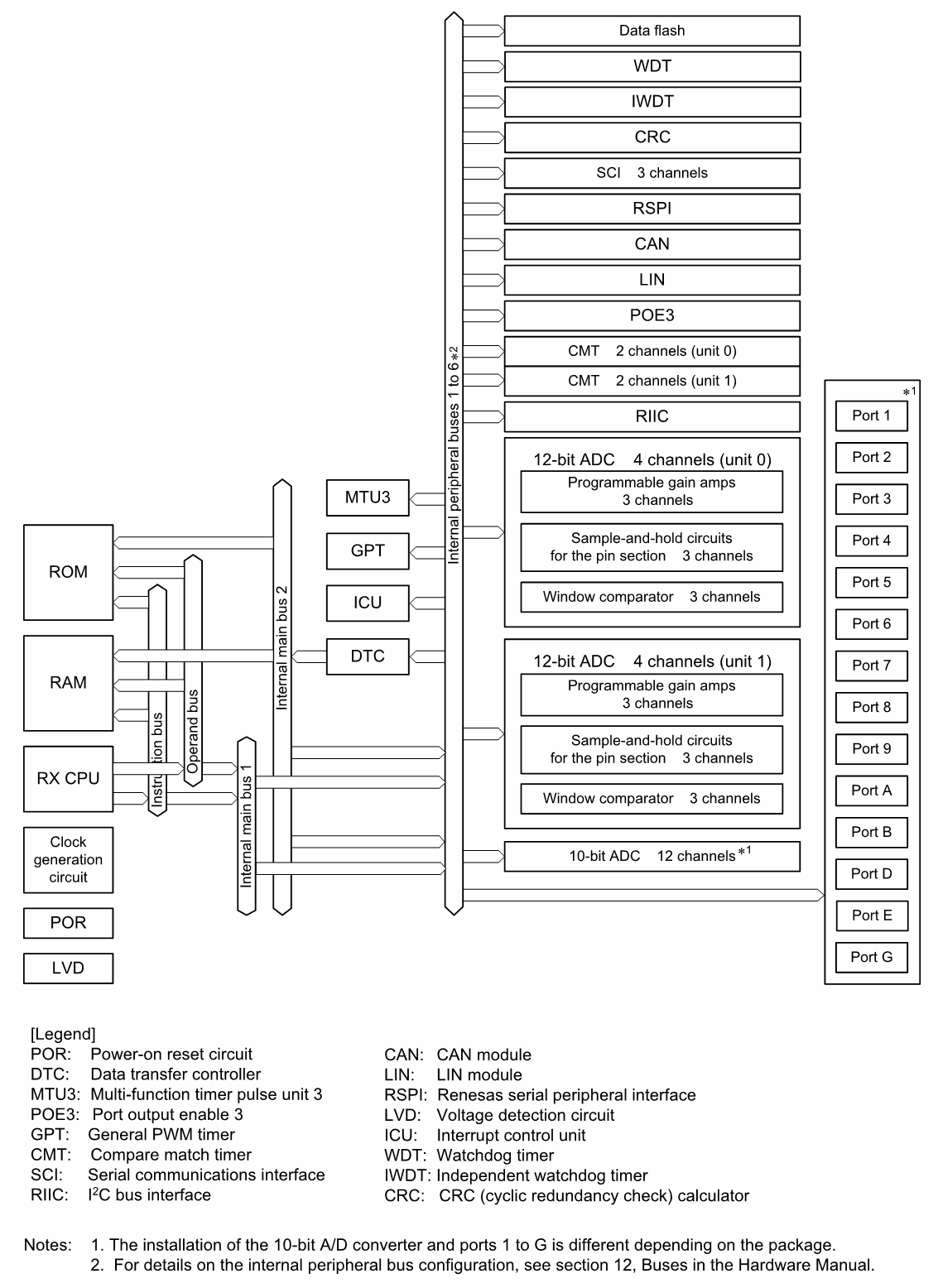 Renesas RX62T