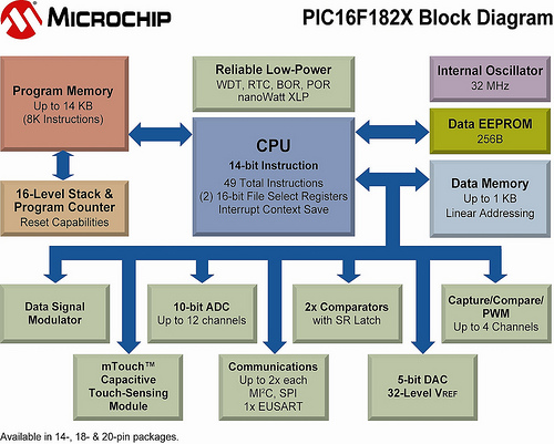 Microchip PIC16F182X