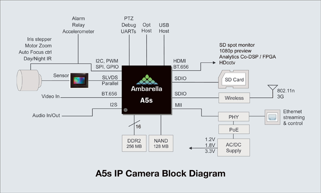 Ambarella A5s