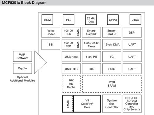 Структура микропроцессора MCF5301