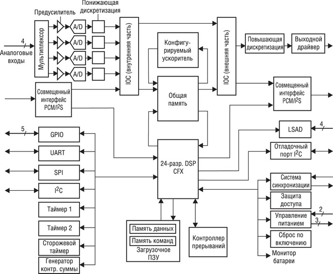 On Semiconductor BelaSigna300