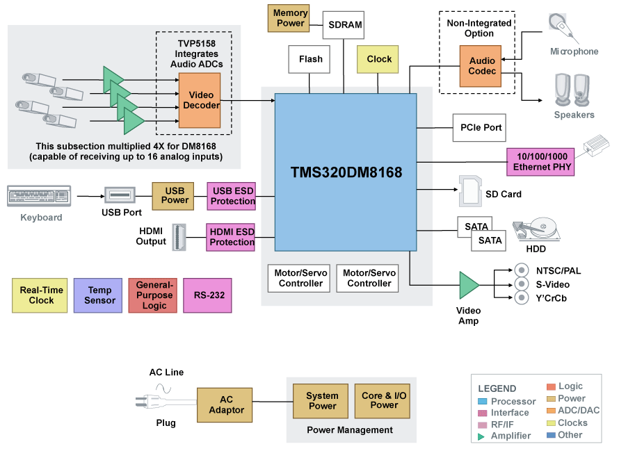 Texas Instruments TMS320DM8168