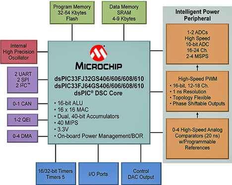 Microchip dsPIC33FJ32GS406/606/608/610