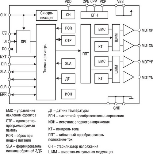 Функциональная схема AMIS-30532/42 