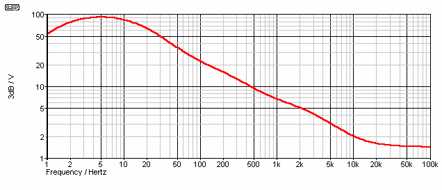 Frequency Response of Filter