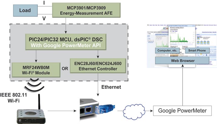 Google PowerMeter