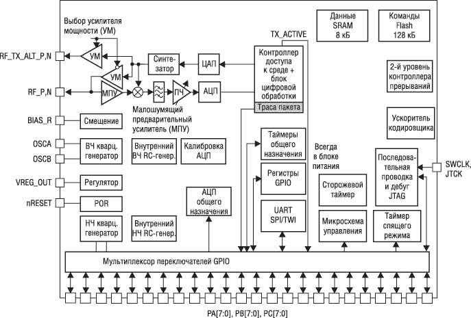 Структурная схема микроконтроллера STM32W108