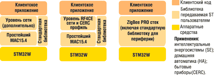 Использование библиотеки ST ZigBee Pro