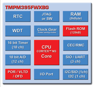 Toshiba Electronics TMPM395FWXBG