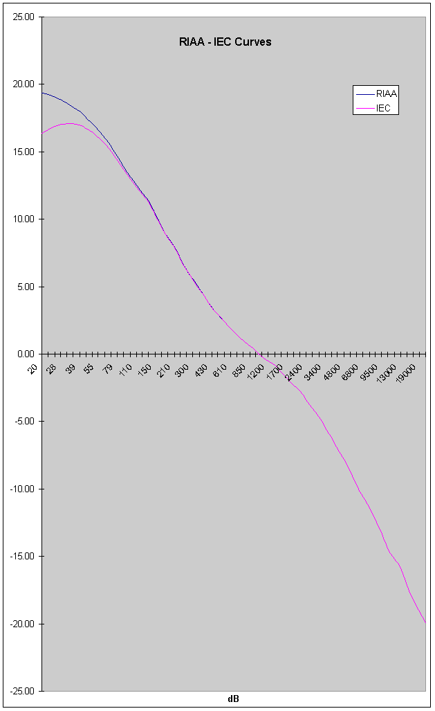 The RIAA-IEC reproduction curve