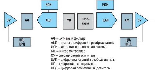 Компоненты Maxim для сигнальных каскадов 