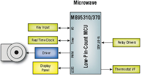 Fujitsu Microelectronics MB95300