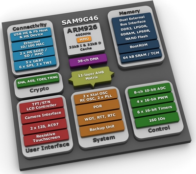 Atmel микроконтроллер SAM9G46