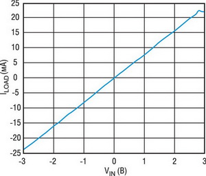 Зависимость ILOAD от VIN для выхода ±20 мА