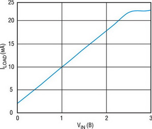 Зависимость ILOAD от VIN для выхода 4-20мА