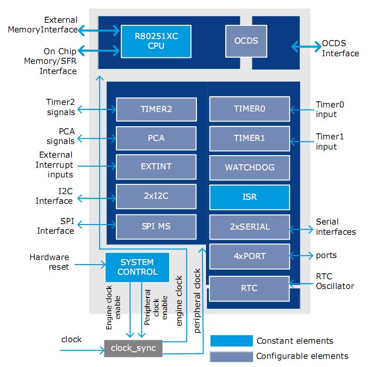 Evatronix R80251XC