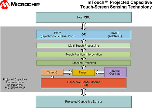 Microchip mTouch Projected Capacitive Touch-Screen Sensing Technology