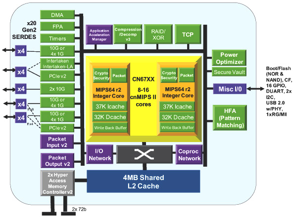 Cavium Networks: процессор CN67XX семейства OCTEON II