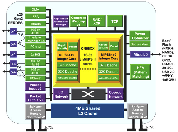 Cavium Networks: процессоры CN68XX OCTEON II