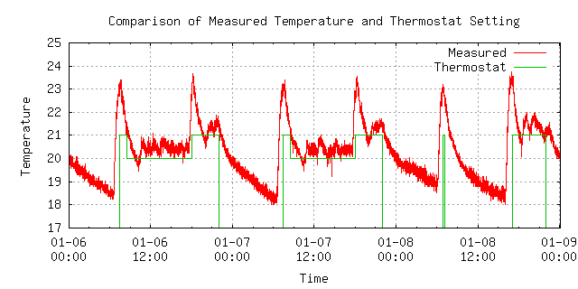 Temperature Recorder