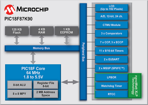 Microchip PIC18F87K90