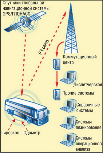 Система автоматического мониторинга транспорта 