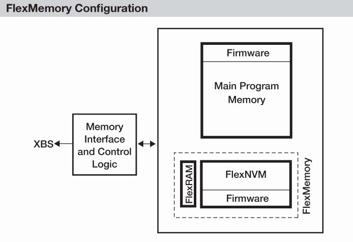 Freescale FlexMemory