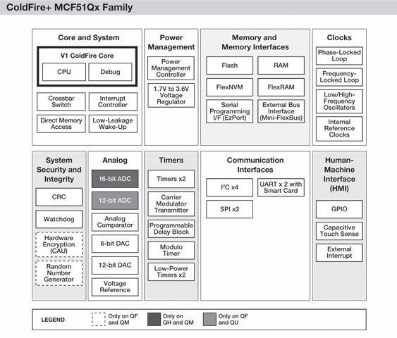 Freescale ColdFire+