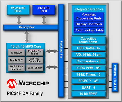 PIC24FJ256DA Block diagram