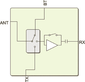 RFMD - RF5521