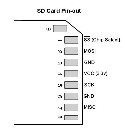 интерфейс SD карт памяти