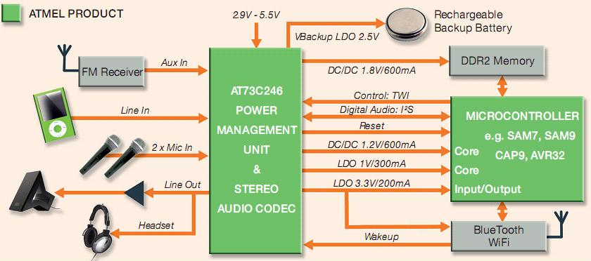 Atmel: AT73C246