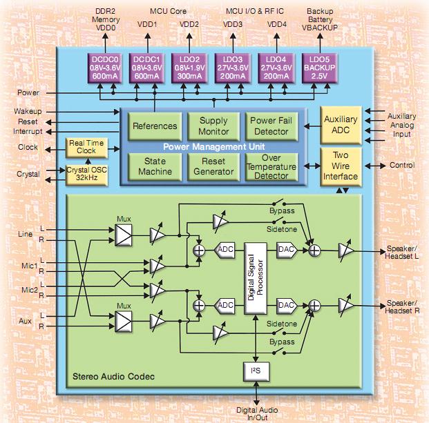 Atmel AT73C246