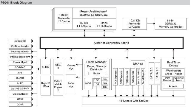 Freescale QorIQ P3041 блок-схема