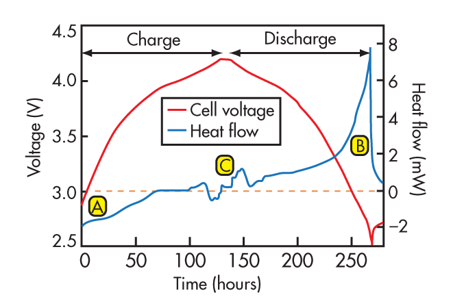 Keep An Eye On Temperature Trends During Li-ion Battery Charge And Discharge Cycles