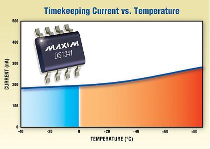 Maxim - DS1341