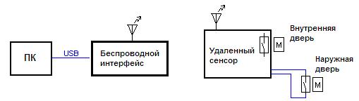 Простая беспроводная система безопасности