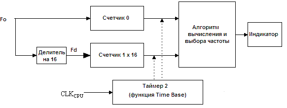 Алгоритм работы частотомера на микроконтроллере