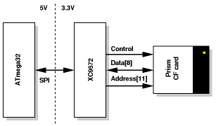 SPI2CF concept