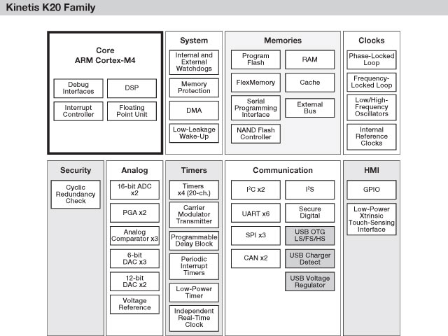 Freescale Kinetis K20