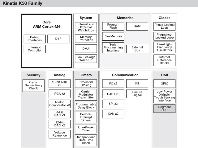 Freescale Kinetis K30