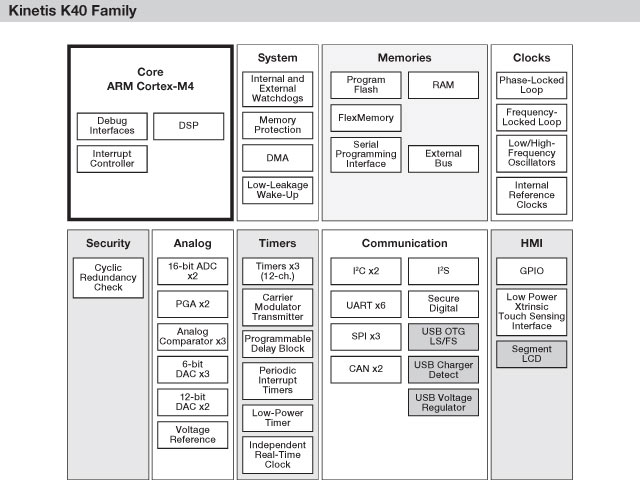 Freescale Kinetis K40